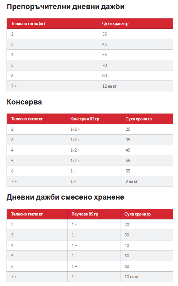 Hills SP Adult- храна за котки с пиле- дневна дажба