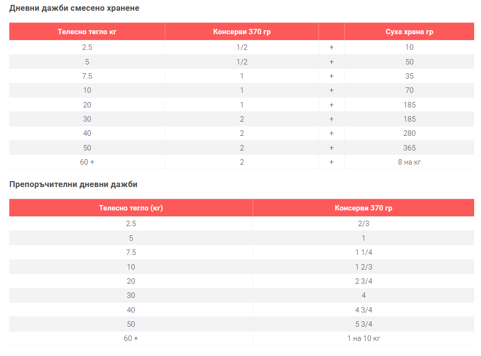 Hills SP Adult- консерви за куче с пиле- дневна дажба