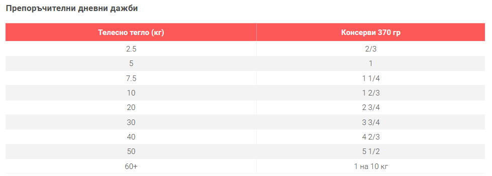 Hills SP Adult- консерви за куче с пуйка- дневна дажба