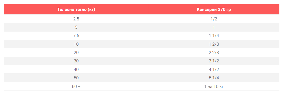 Hills SP Adult- консерви за куче с телешко- дневна дажба