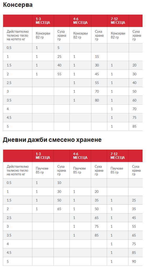Hills SP Kitten- храна за котенца с пиле-дневна дажба 1