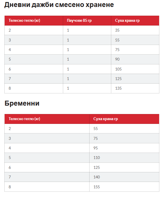 Hills SP Kitten- храна за котенца с пиле-дневна дажба 3