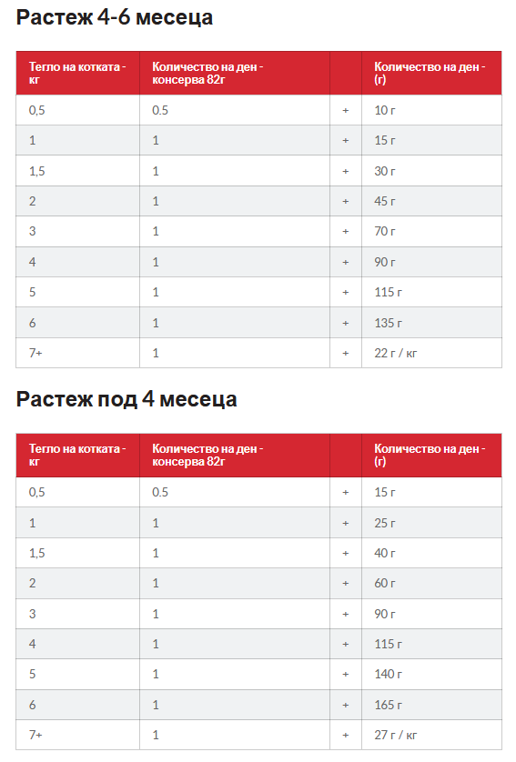 Hills SP Kitten- храна за котенца с риба тон- дневна дажба 1