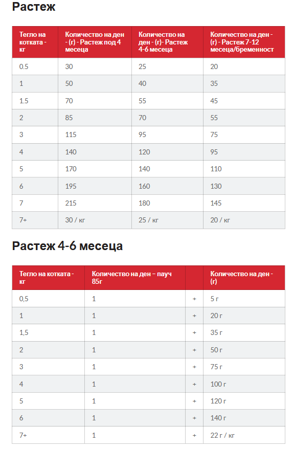 Hills SP Kitten- храна за котенца с риба тон- дневна дажба 2