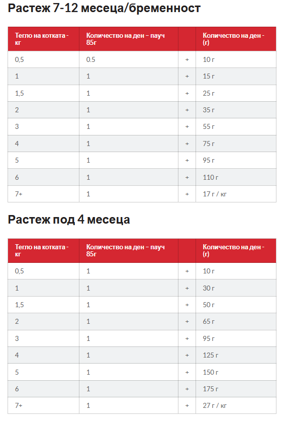 Hills SP Kitten- храна за котенца с риба тон- дневна дажба 3