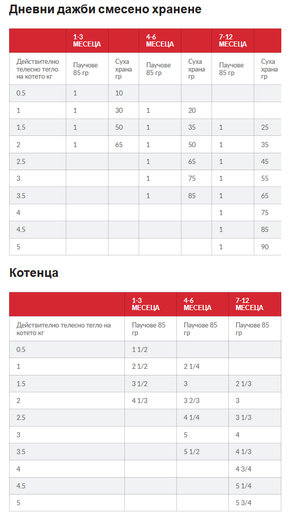 Hills SP Kitten Poultry Selection- пауч за котки с пиле и пуйка- дневна дажба 1