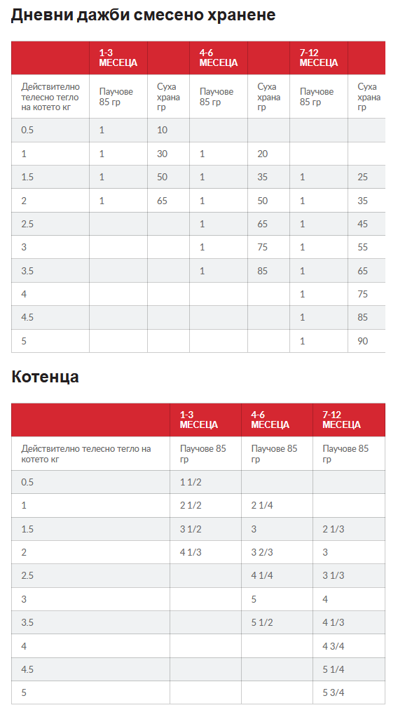 Hills SP Kitten Turkey- пауч за котки с пуйка в сос- дневна дажба 1