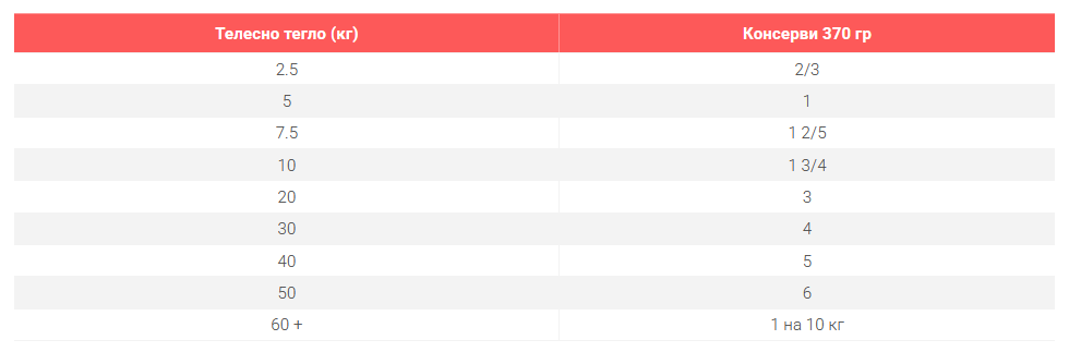 Hills SP Light- консерви за куче с пиле- дневна дажба