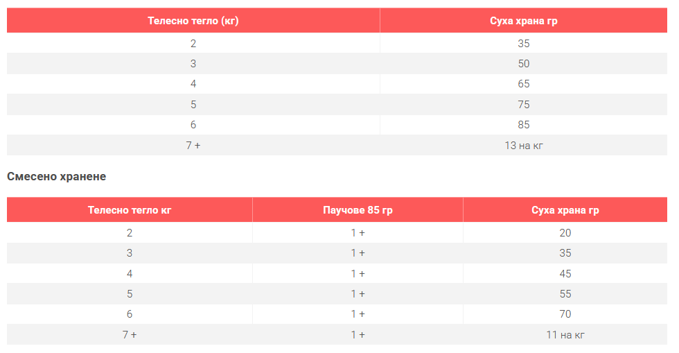 Hills SP Light- нискокалорийна храна за котки с пиле- дневна дажба