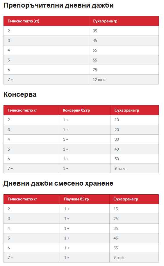 Hills SP Mature 7+- храна за котки с пиле- дневна дажба