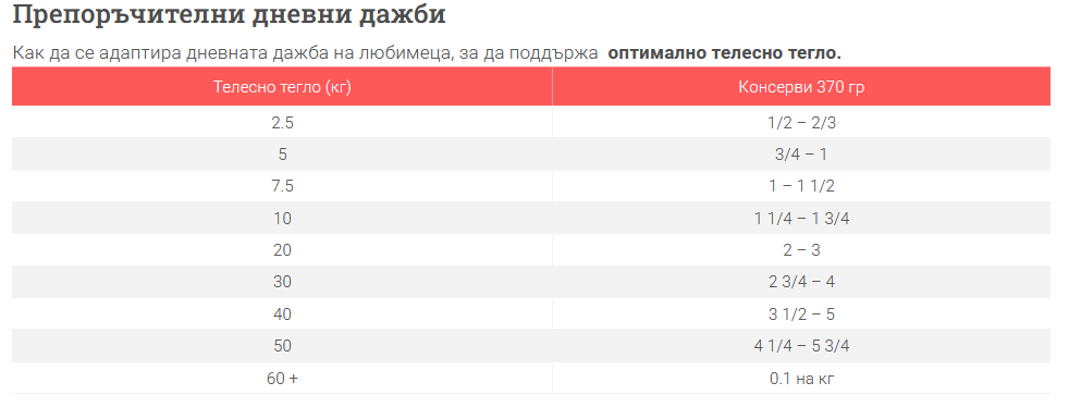 Hills SP Mature 7+- консерви за куче с пиле- дневна дажба