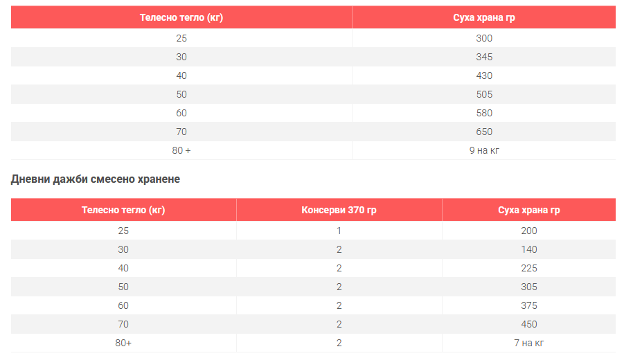 Hills SP Mature Large- за едри породи с пиле- дневна дажба