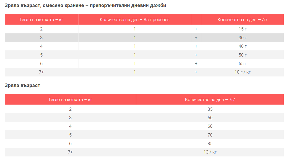 Hills SP Perfect Digestion- храна за котки с пиле- дневна дажба