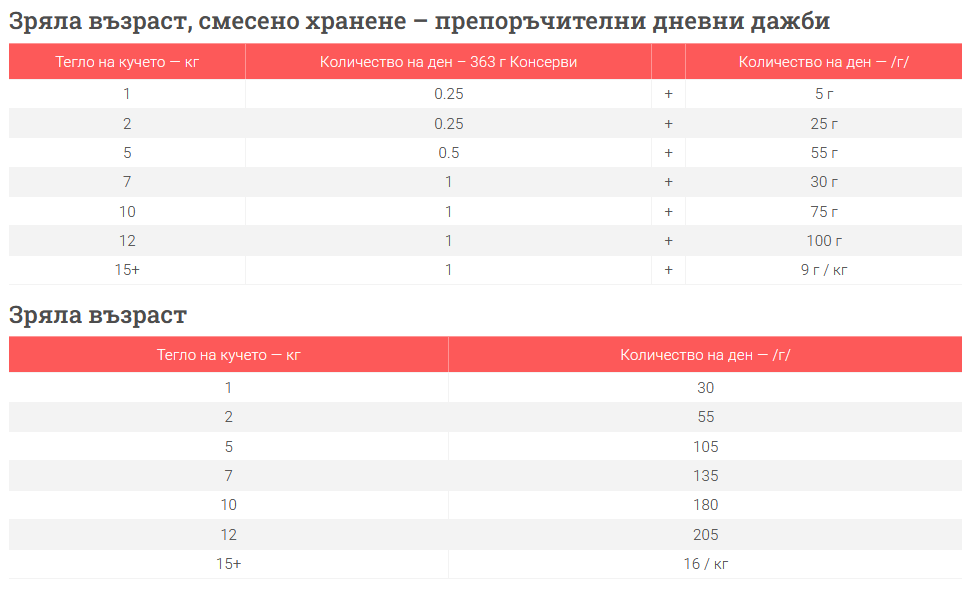 Hills SP Perfect Digestion Puppy Small Mini- за малки породи, с пиле и кафяв ориз-дневна дажба