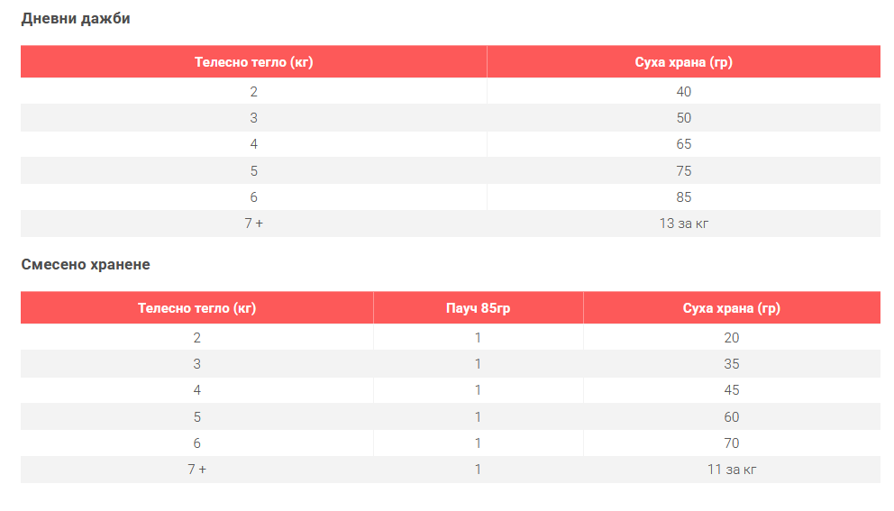 Hills SP Perfect Weight- храна за котки с пиле- дневна дажба
