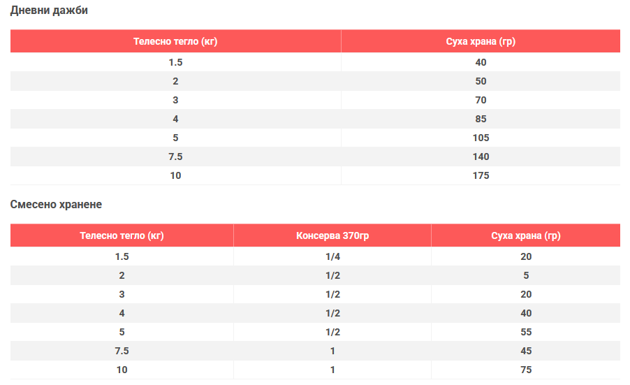 Hills SP Perfect Weight Small Mini- за дребни породи с пиле- дневна дажба