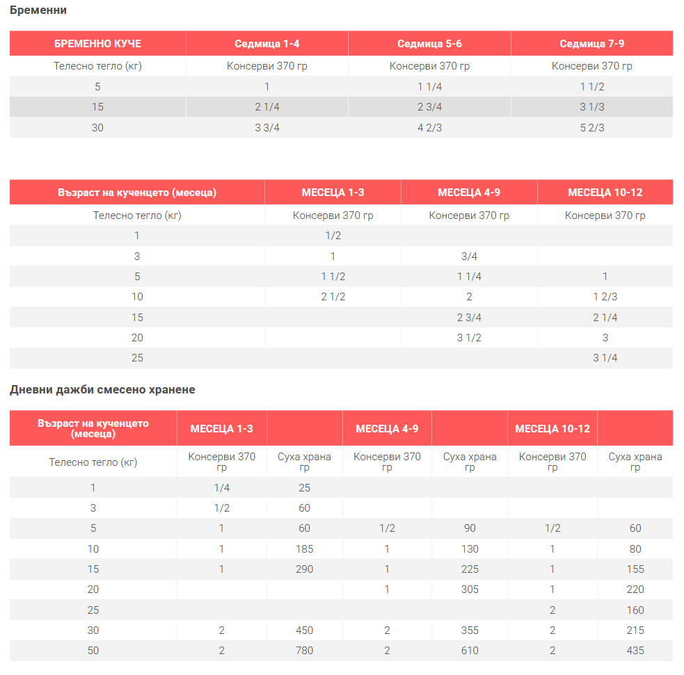 Hills SP Puppy- консерви за куче с пиле- дневна дажба
