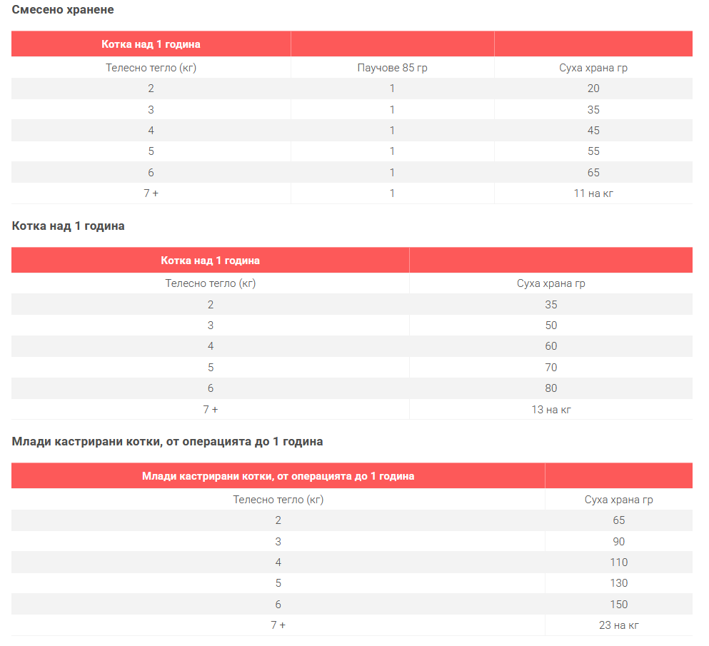 Hills SP Sterilised- храна за кастрирани котки с пиле- дневна дажба