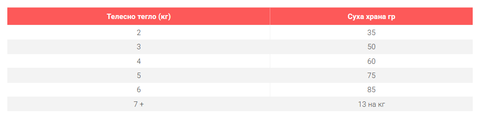 Hills SP Sterilised Mature 7+- храна за кастрирани котки с пиле- дневна дажба