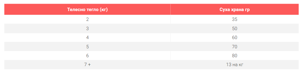 Hills SP Urinary- храна за котки с пиле- дневна дажба