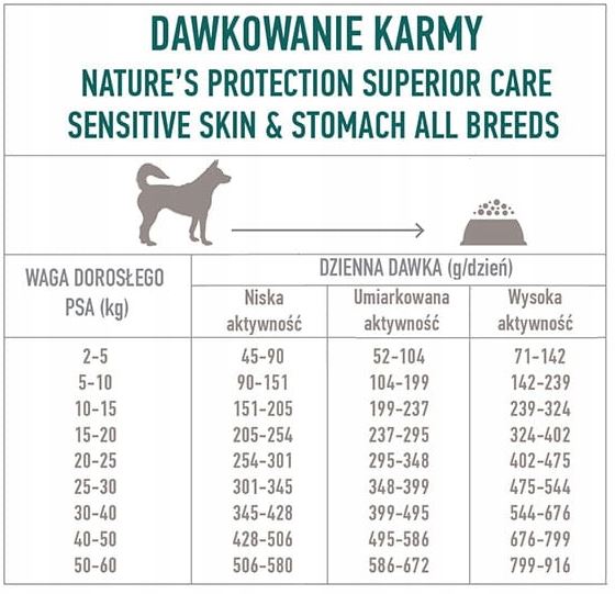 Nature's protection All Breeds Sensitive Skin and Stomach-За чувствителен стомах-За всички породи, с агне-дневни дажби
