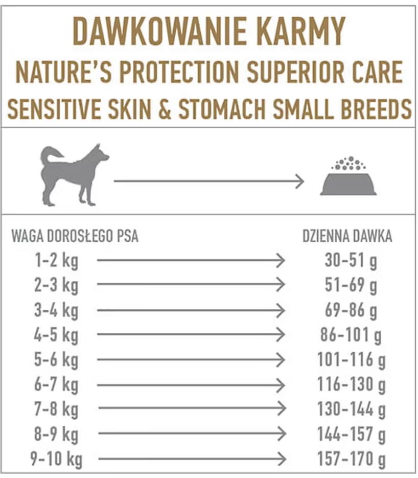 Nature's protection Mini Sensitive Skin and Stomach-За чувствителен стомах-За дребни породи, с агне-дневна дажба