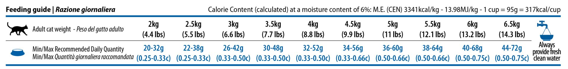 ND Quinoa Weight Management- храна за котка с агне и киноа- дневна дажба