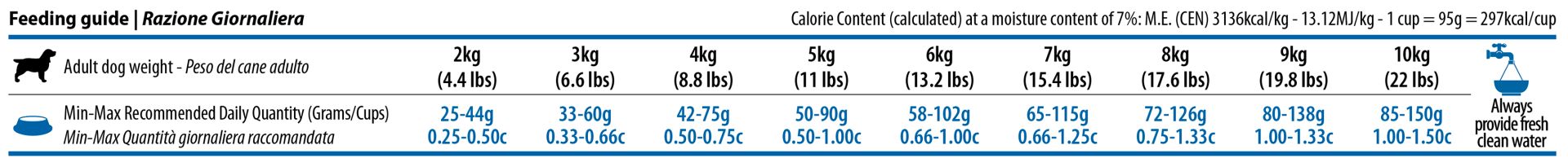 ND Quinoa Weight Management Mini- храна за куче с агне и киноа- дневна дажба